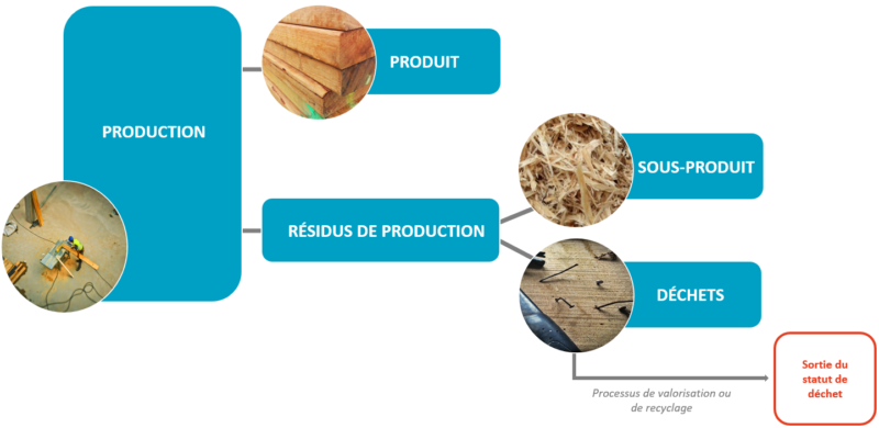 Sous-produit et sortie du statut de déchet