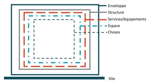 Figure 1 : Indépendance des strates d’un immeuble (source : adaptation Brand, 1994)