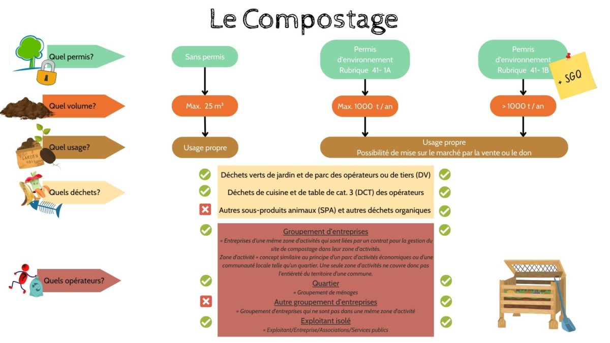 réglementation compostage