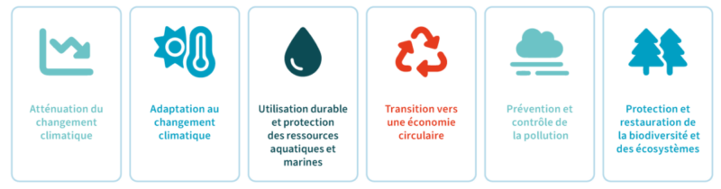 Illustration des objectifs environnementaux