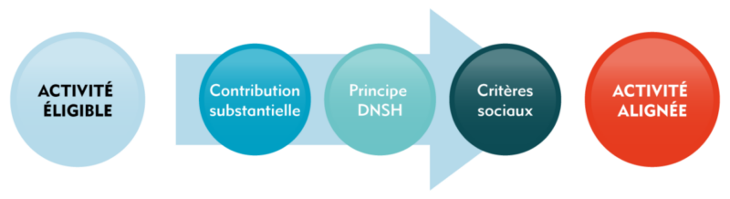 Illustration du processus d'alignement avec la Taxonomie