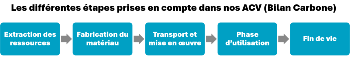 Schéma des différentes étapes prises en compte dans nos ACV (Bilan Carbone)