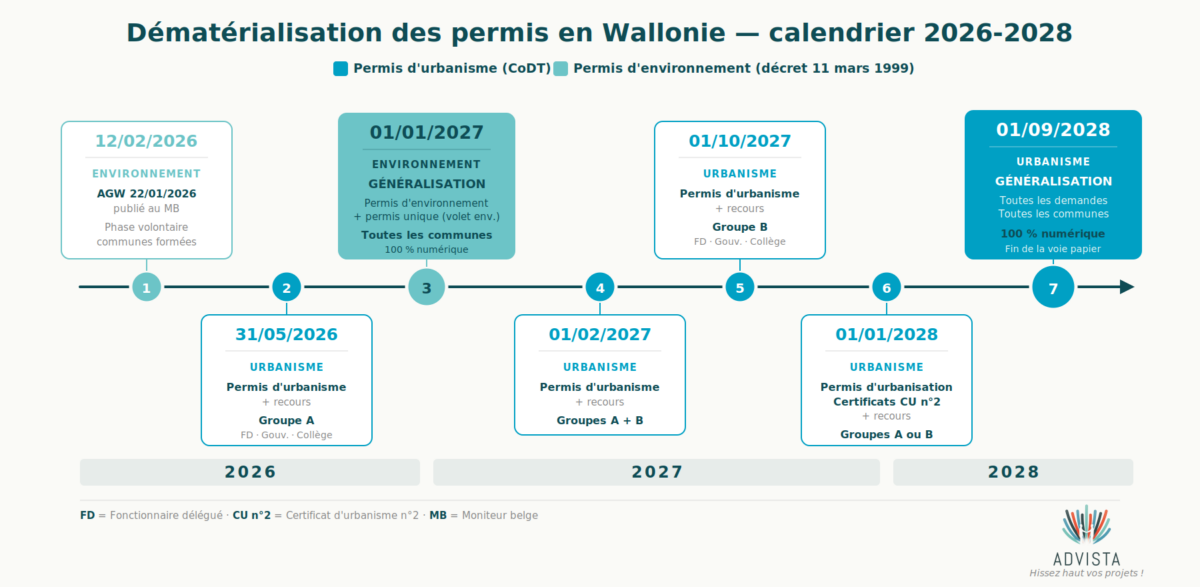 Timeline dématérialisation des permis en Wallonie