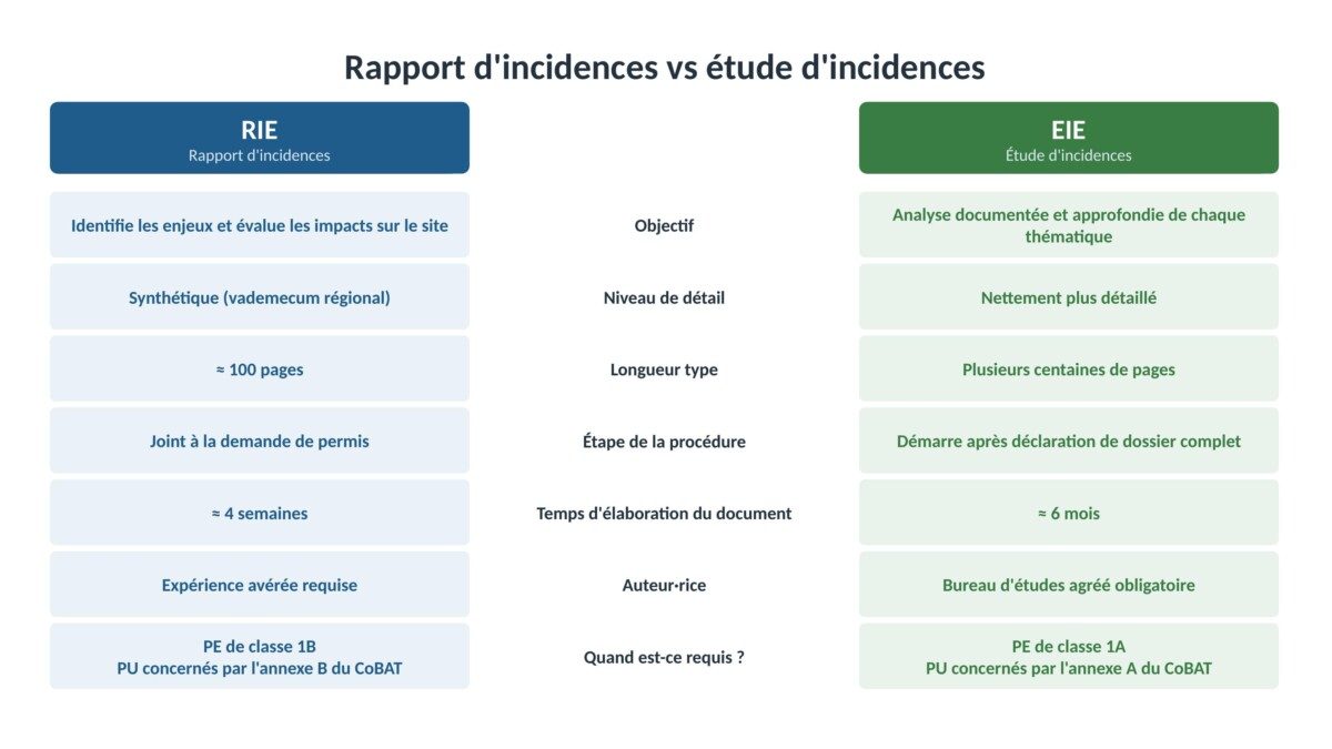 Tableau comparatif RIE et EIE : objectif, niveau de détail, longueur, étape de procédure, délai d'élaboration, auteur requis et seuils PE/PU du CoBAT associés à chaque procédure